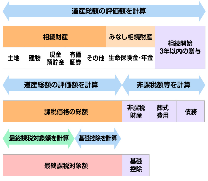 道産総額の評価額を計算